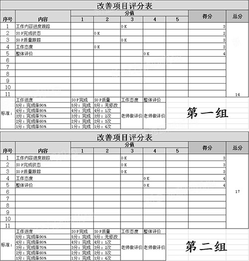 兩組考核評分表