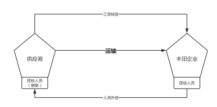 豐田優(yōu)化供應鏈的措施