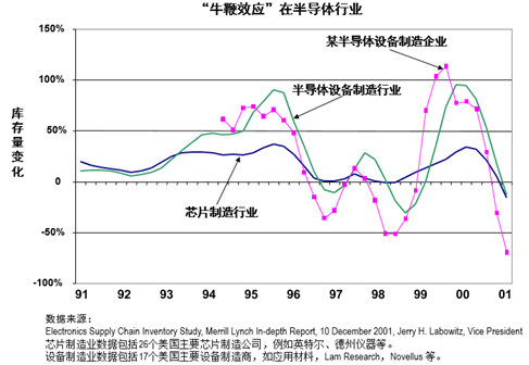 牛鞭效應(yīng)在半導(dǎo)體行業(yè)
