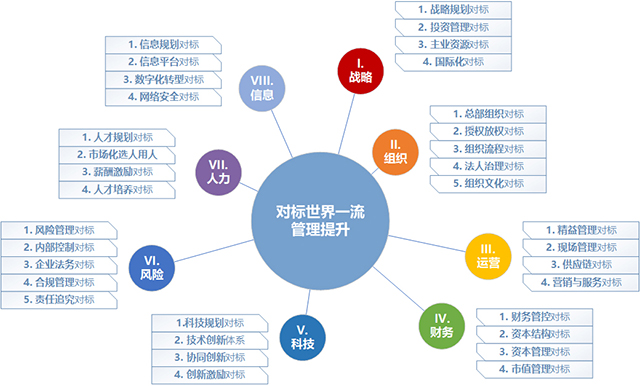 對(duì)標(biāo)世界一流管理提升