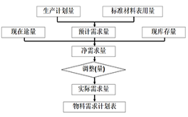 精益計劃物控咨詢